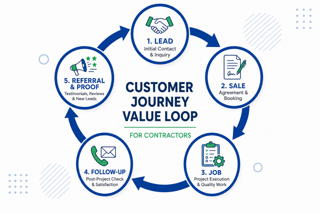 Customer Journey Value Loop for Contractors. 1. Lead. 2. Sale. 3. Job. 4. Follow-Up. 5. Referral & Proof.
